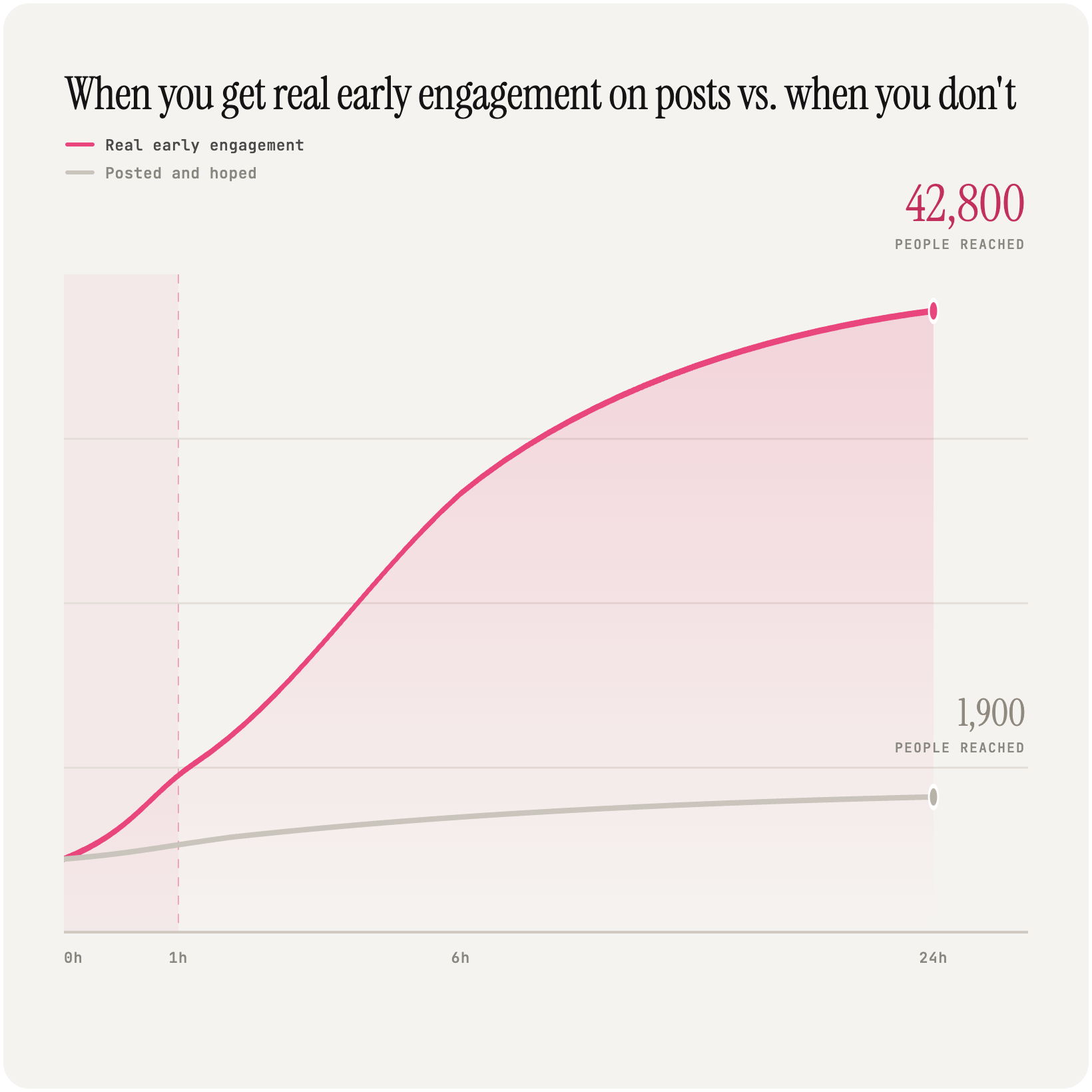 Chart comparing reach over 24 hours: a post with real early engagement climbs to 42,800 people reached, while a post that was posted and hoped flatlines at 1,900.