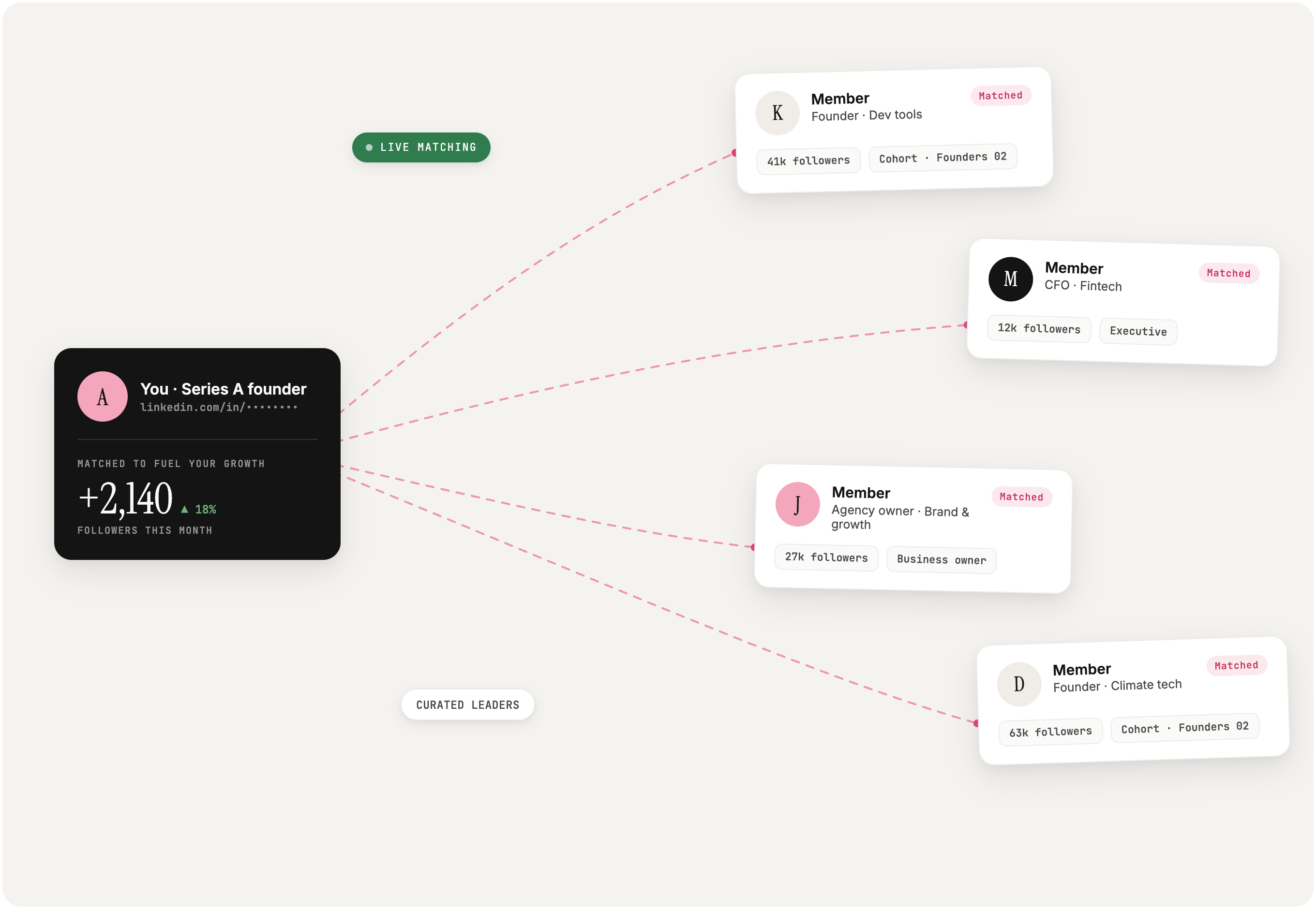 Live matching diagram: your LinkedIn profile card, up 2,140 followers this month, connected by dashed lines to four matched member cards — a dev tools founder, a fintech CFO, an agency owner, and a climate tech founder.